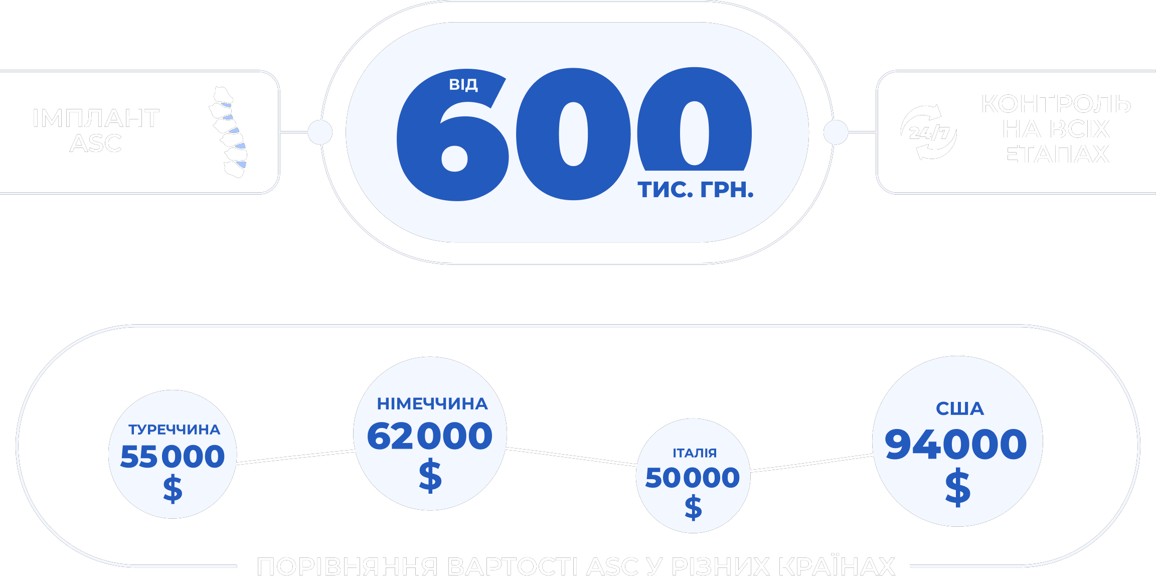Вартість операції ASC — порівняння з іншими країнами