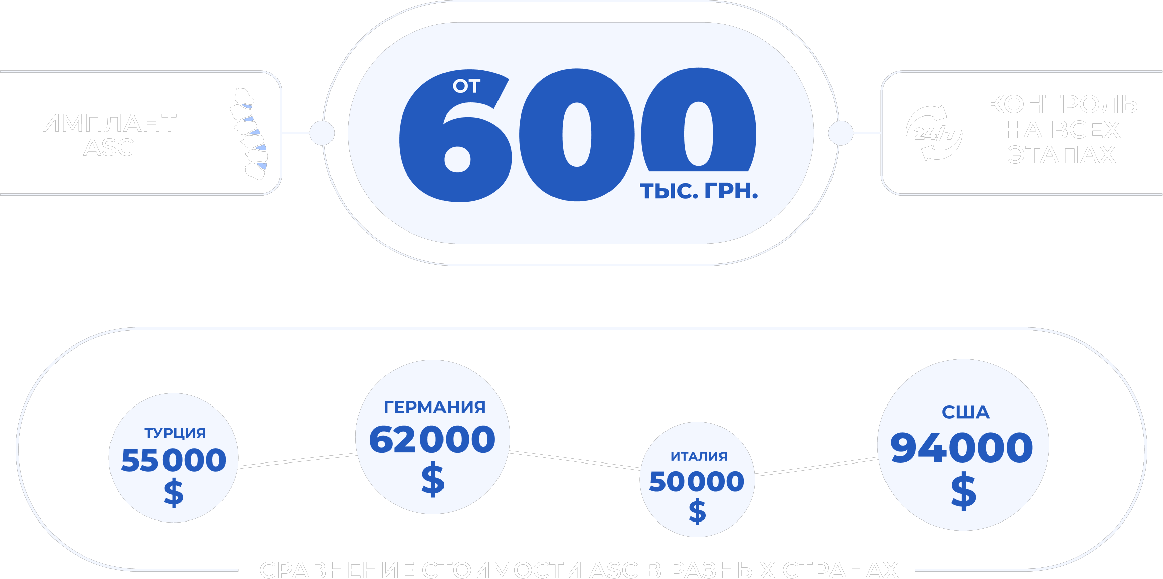 Стоимость операции ASC — сравнение с другими странами